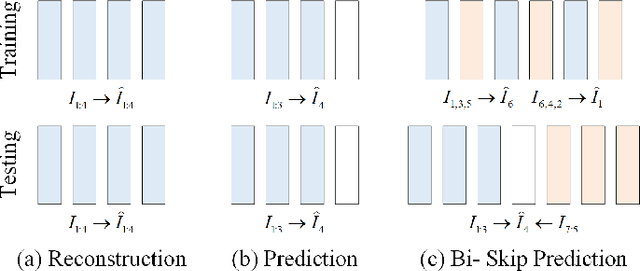 Figure 1 for Bidirectional skip-frame prediction for video anomaly detection with intra-domain disparity-driven attention