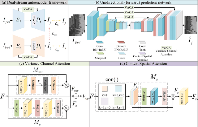 Figure 2 for Bidirectional skip-frame prediction for video anomaly detection with intra-domain disparity-driven attention