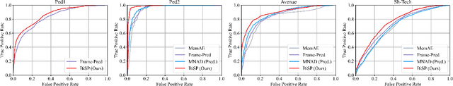 Figure 3 for Bidirectional skip-frame prediction for video anomaly detection with intra-domain disparity-driven attention