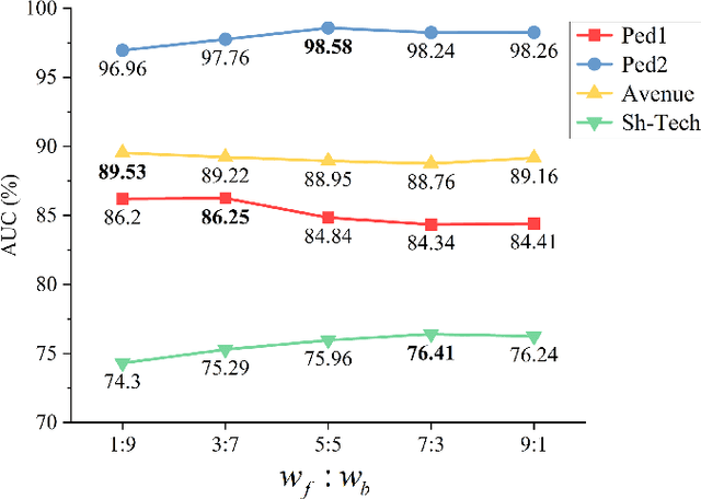 Figure 4 for Bidirectional skip-frame prediction for video anomaly detection with intra-domain disparity-driven attention