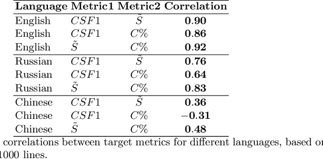 Figure 2 for Self-tuning hyper-parameters for unsupervised cross-lingual tokenization