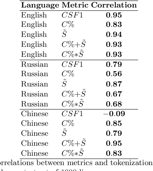 Figure 4 for Self-tuning hyper-parameters for unsupervised cross-lingual tokenization