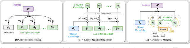 Figure 1 for Twin-Merging: Dynamic Integration of Modular Expertise in Model Merging