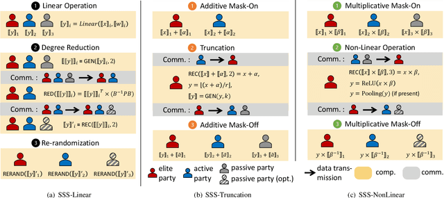 Figure 3 for SSNet: A Lightweight Multi-Party Computation Scheme for Practical Privacy-Preserving Machine Learning Service in the Cloud