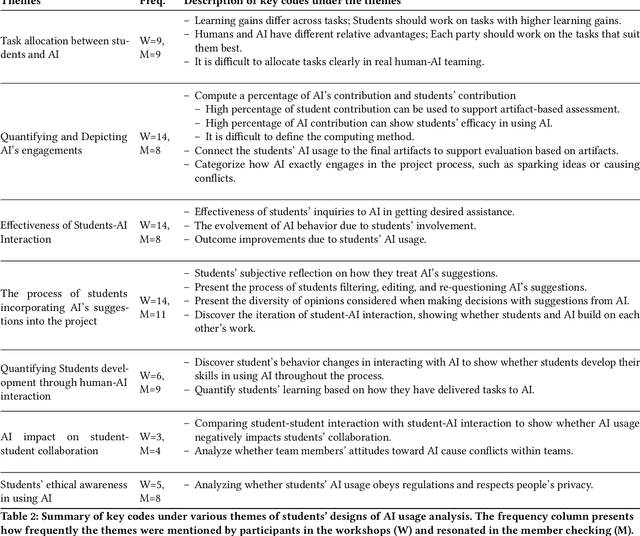 Figure 4 for Charting the Future of AI in Project-Based Learning: A Co-Design Exploration with Students