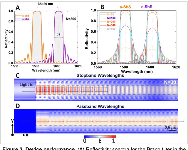 Figure 3 for Electrically Reconfigurable Non-Volatile On-Chip Bragg Filter with Multilevel Operation