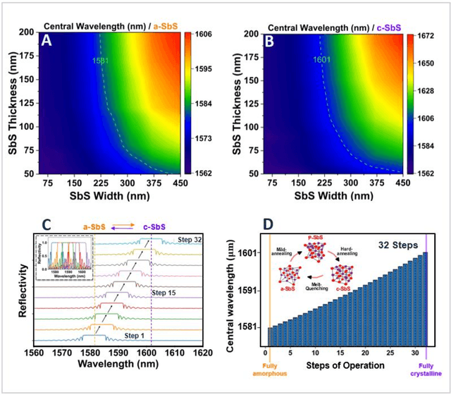 Figure 4 for Electrically Reconfigurable Non-Volatile On-Chip Bragg Filter with Multilevel Operation