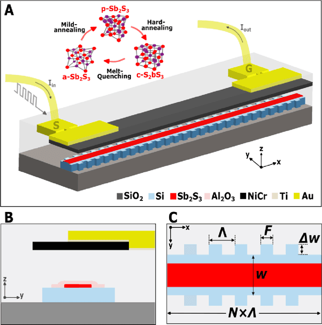 Figure 1 for Electrically Reconfigurable Non-Volatile On-Chip Bragg Filter with Multilevel Operation