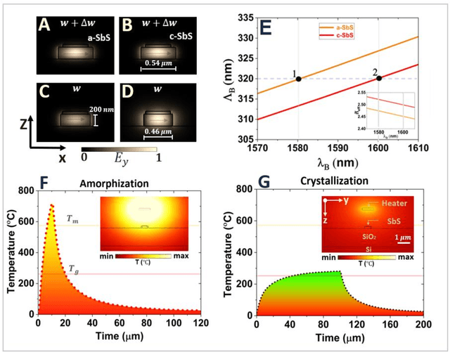 Figure 2 for Electrically Reconfigurable Non-Volatile On-Chip Bragg Filter with Multilevel Operation