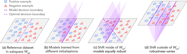 Figure 2 for Ask Your Distribution Shift if Pre-Training is Right for You