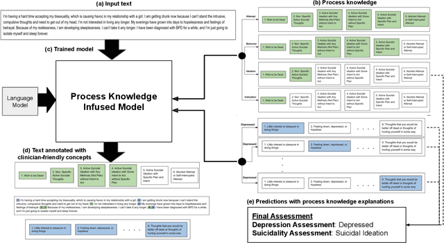 Figure 1 for Process Knowledge-infused Learning for Clinician-friendly Explanations