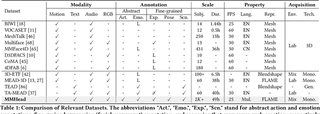 Figure 1 for MMHead: Towards Fine-grained Multi-modal 3D Facial Animation