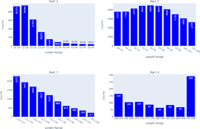 Figure 2 for Machine-Generated Text Detection using Deep Learning