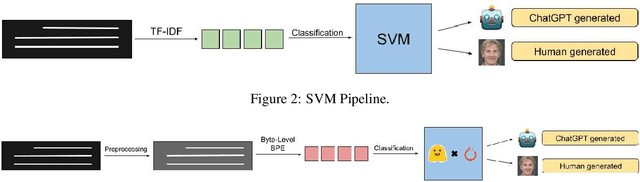 Figure 3 for Machine-Generated Text Detection using Deep Learning