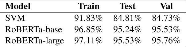 Figure 4 for Machine-Generated Text Detection using Deep Learning