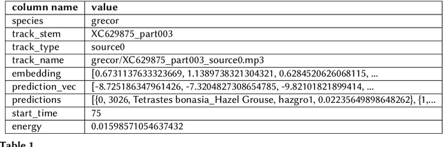 Figure 2 for Transfer Learning with Semi-Supervised Dataset Annotation for Birdcall Classification