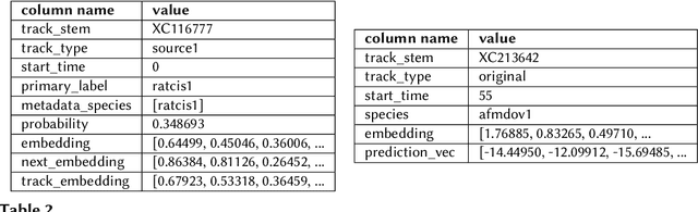 Figure 4 for Transfer Learning with Semi-Supervised Dataset Annotation for Birdcall Classification