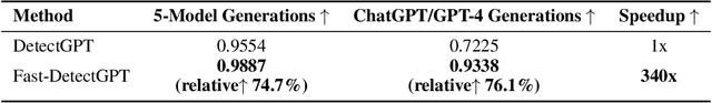 Figure 1 for Fast-DetectGPT: Efficient Zero-Shot Detection of Machine-Generated Text via Conditional Probability Curvature