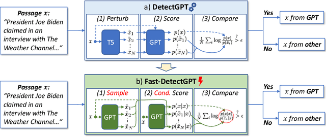 Figure 3 for Fast-DetectGPT: Efficient Zero-Shot Detection of Machine-Generated Text via Conditional Probability Curvature