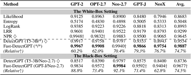 Figure 4 for Fast-DetectGPT: Efficient Zero-Shot Detection of Machine-Generated Text via Conditional Probability Curvature