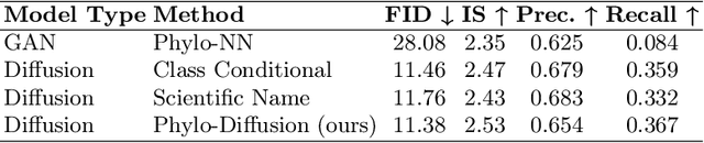 Figure 2 for Hierarchical Conditioning of Diffusion Models Using Tree-of-Life for Studying Species Evolution