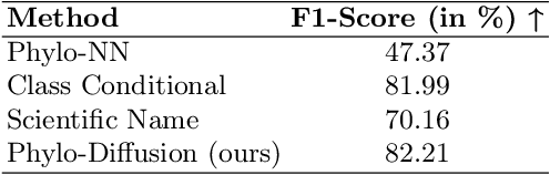 Figure 4 for Hierarchical Conditioning of Diffusion Models Using Tree-of-Life for Studying Species Evolution