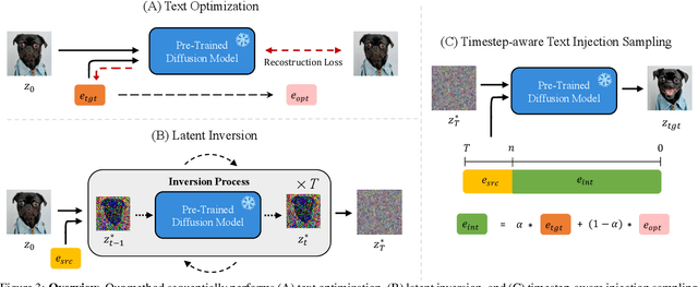 Figure 3 for Latent Inversion with Timestep-aware Sampling for Training-free Non-rigid Editing