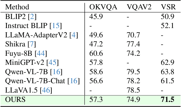 Figure 2 for MR-MLLM: Mutual Reinforcement of Multimodal Comprehension and Vision Perception