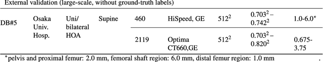 Figure 2 for Validation of musculoskeletal segmentation model with uncertainty estimation for bone and muscle assessment in hip-to-knee clinical CT images