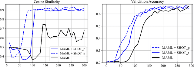 Figure 4 for SHOT: Suppressing the Hessian along the Optimization Trajectory for Gradient-Based Meta-Learning