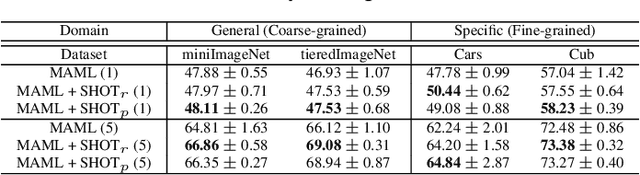 Figure 3 for SHOT: Suppressing the Hessian along the Optimization Trajectory for Gradient-Based Meta-Learning