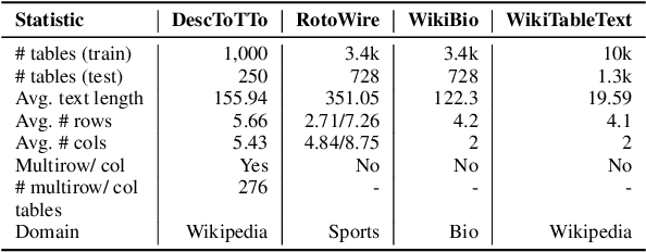 Figure 2 for Is this a bad table? A Closer Look at the Evaluation of Table Generation from Text