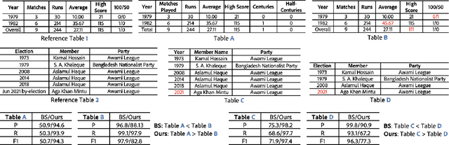 Figure 4 for Is this a bad table? A Closer Look at the Evaluation of Table Generation from Text