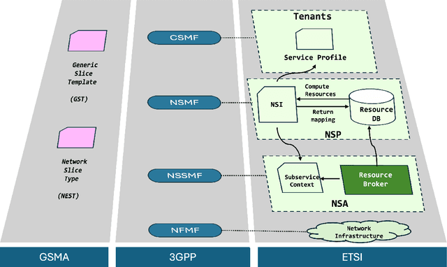 Figure 1 for Large Language Models meet Network Slicing Management and Orchestration