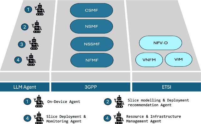 Figure 2 for Large Language Models meet Network Slicing Management and Orchestration