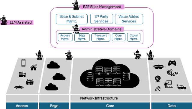 Figure 3 for Large Language Models meet Network Slicing Management and Orchestration