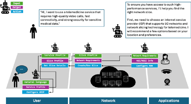 Figure 4 for Large Language Models meet Network Slicing Management and Orchestration