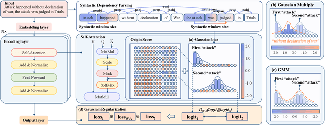 Figure 3 for Recouple Event Field via Probabilistic Bias for Event Extraction