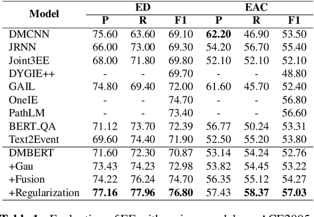 Figure 2 for Recouple Event Field via Probabilistic Bias for Event Extraction