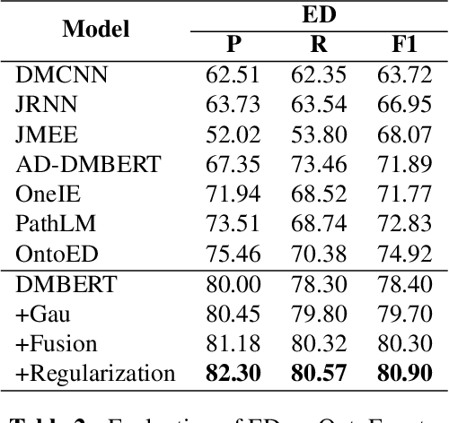 Figure 4 for Recouple Event Field via Probabilistic Bias for Event Extraction