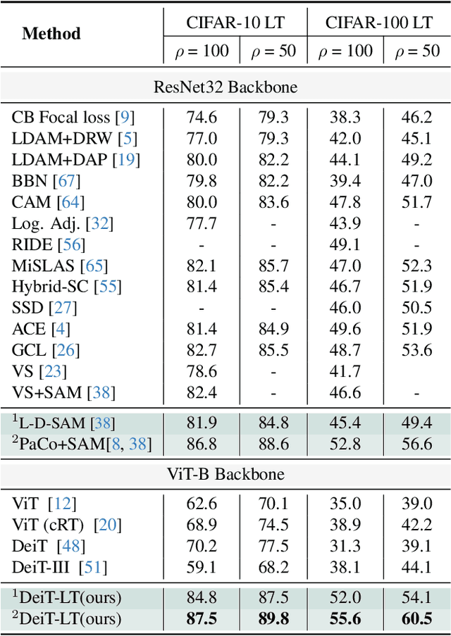 Figure 4 for DeiT-LT Distillation Strikes Back for Vision Transformer Training on Long-Tailed Datasets