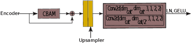 Figure 4 for AgRegNet: A Deep Regression Network for Flower and Fruit Density Estimation, Localization, and Counting in Orchards