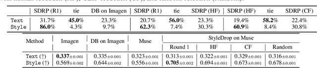 Figure 2 for StyleDrop: Text-to-Image Generation in Any Style