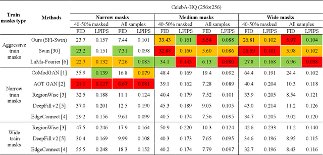 Figure 2 for SFI-Swin: Symmetric Face Inpainting with Swin Transformer by Distinctly Learning Face Components Distributions