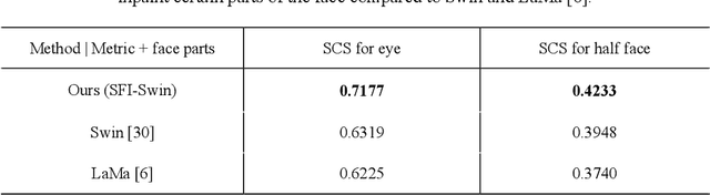 Figure 4 for SFI-Swin: Symmetric Face Inpainting with Swin Transformer by Distinctly Learning Face Components Distributions