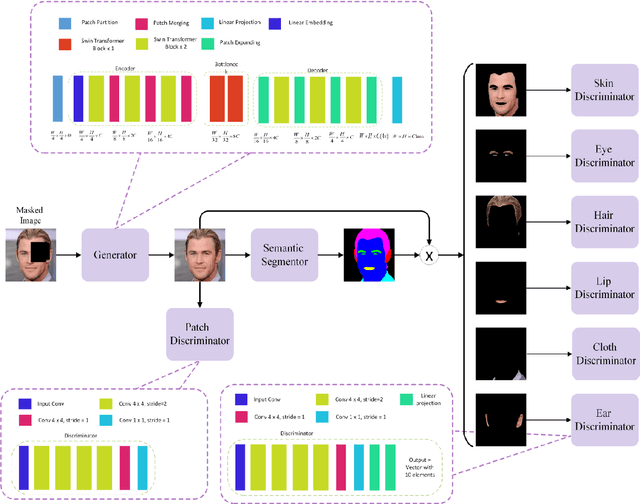 Figure 1 for SFI-Swin: Symmetric Face Inpainting with Swin Transformer by Distinctly Learning Face Components Distributions