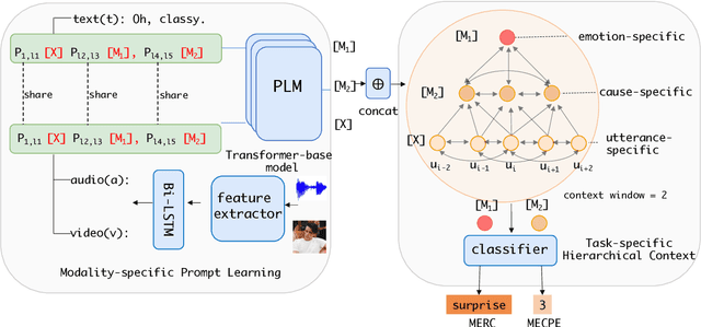 Figure 3 for UniMEEC: Towards Unified Multimodal Emotion Recognition and Emotion Cause