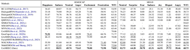 Figure 4 for UniMEEC: Towards Unified Multimodal Emotion Recognition and Emotion Cause