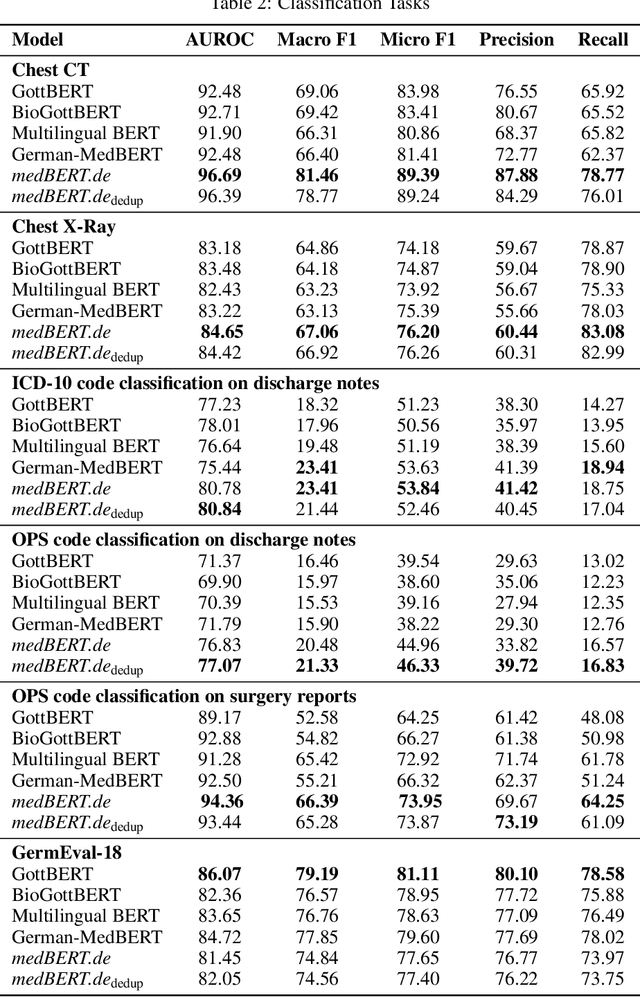 Figure 2 for MEDBERT.de: A Comprehensive German BERT Model for the Medical Domain