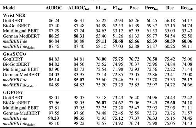 Figure 3 for MEDBERT.de: A Comprehensive German BERT Model for the Medical Domain